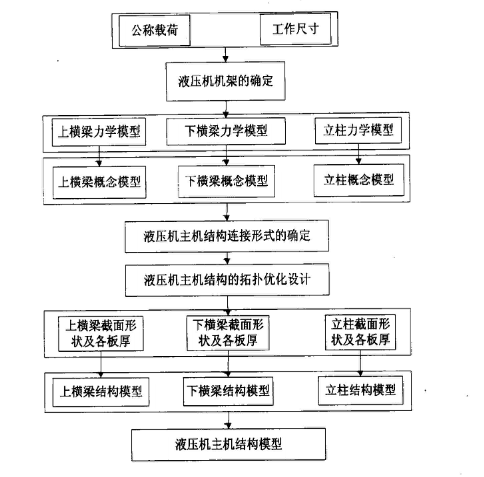 液壓機(jī)主機(jī)結(jié)構(gòu)設(shè)計(jì)