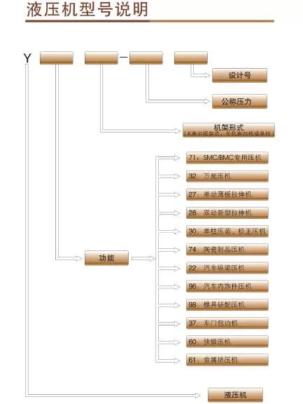 液壓機(jī)命名規(guī)則