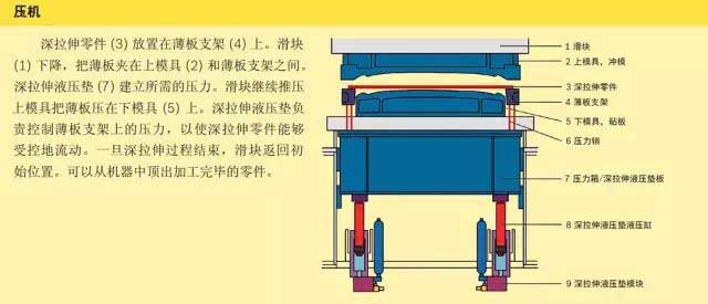 框架式拉伸液壓機(jī)的工藝原理