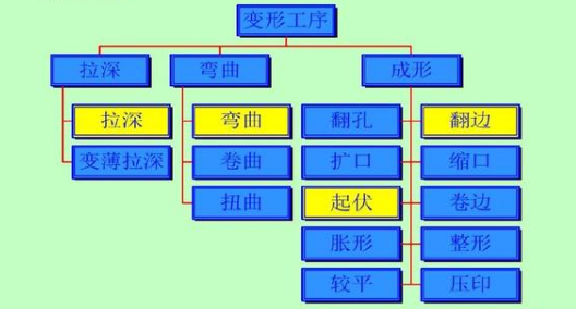 汽車覆蓋件沖壓基本工序