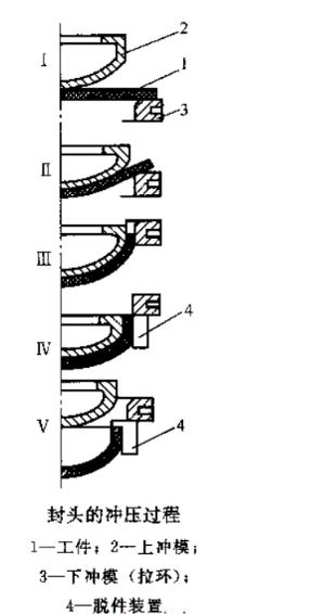 封頭沖壓過程